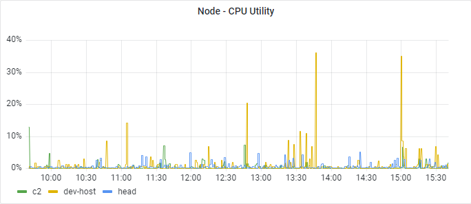 node_cpu_utility
